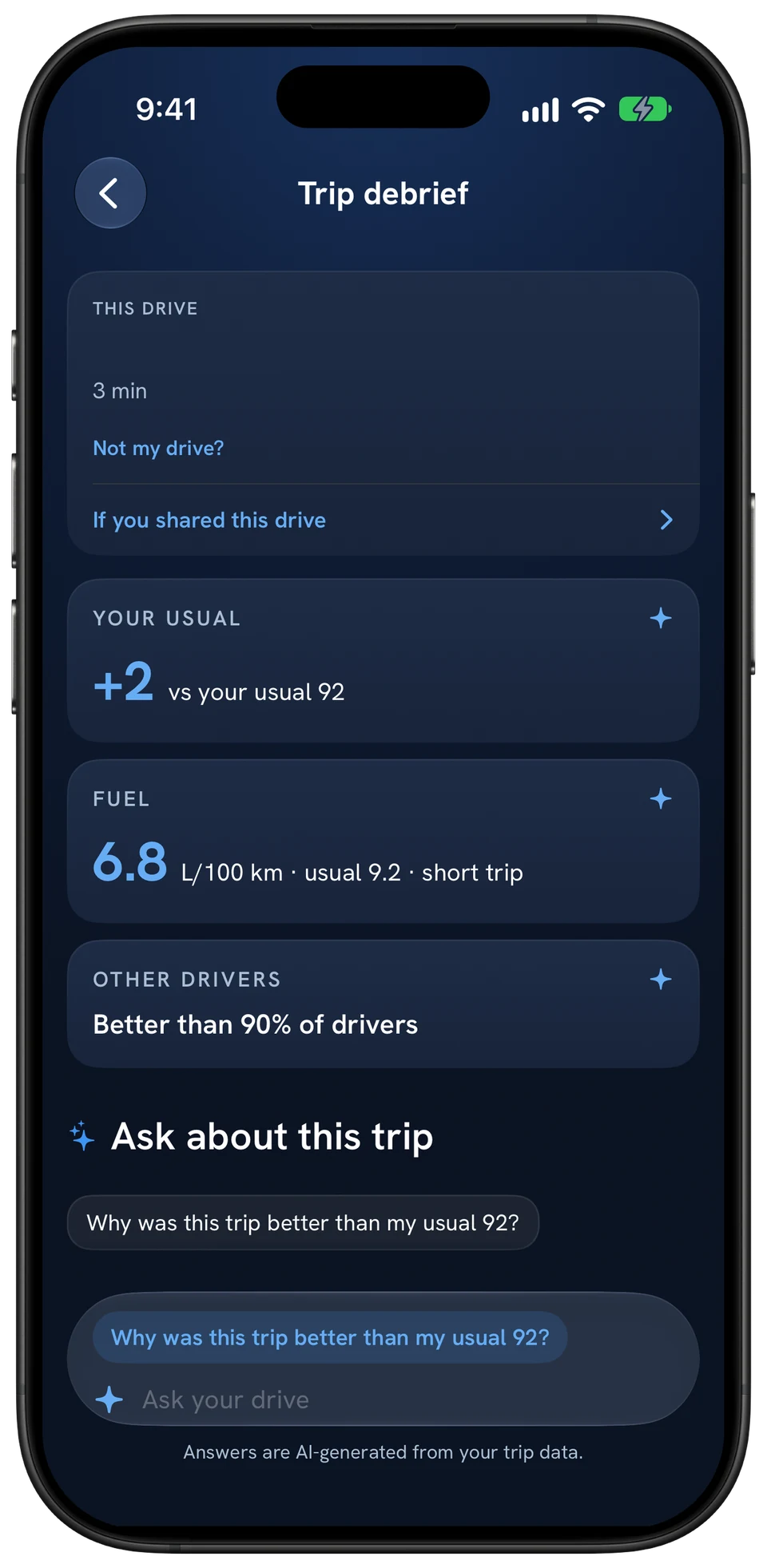 Trip debrief: plus 2 versus your usual score of 92, fuel 6.8 L per 100 km versus your usual 9.2, better than 90% of drivers, and Ask about this trip