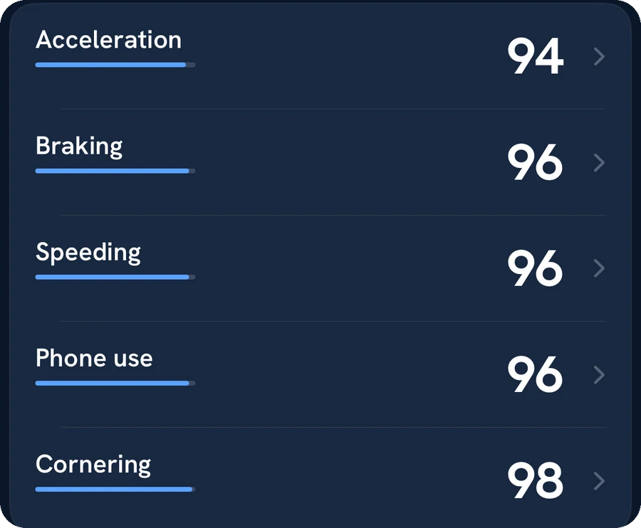 Score breakdown: Acceleration 94, Braking 96, Speeding 96, Phone use 96, Cornering 98