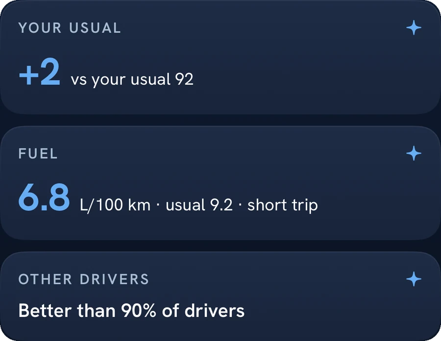 Debrief cards: +2 versus your usual 92; fuel 6.8 L/100 km versus usual 9.2; better than 90% of drivers