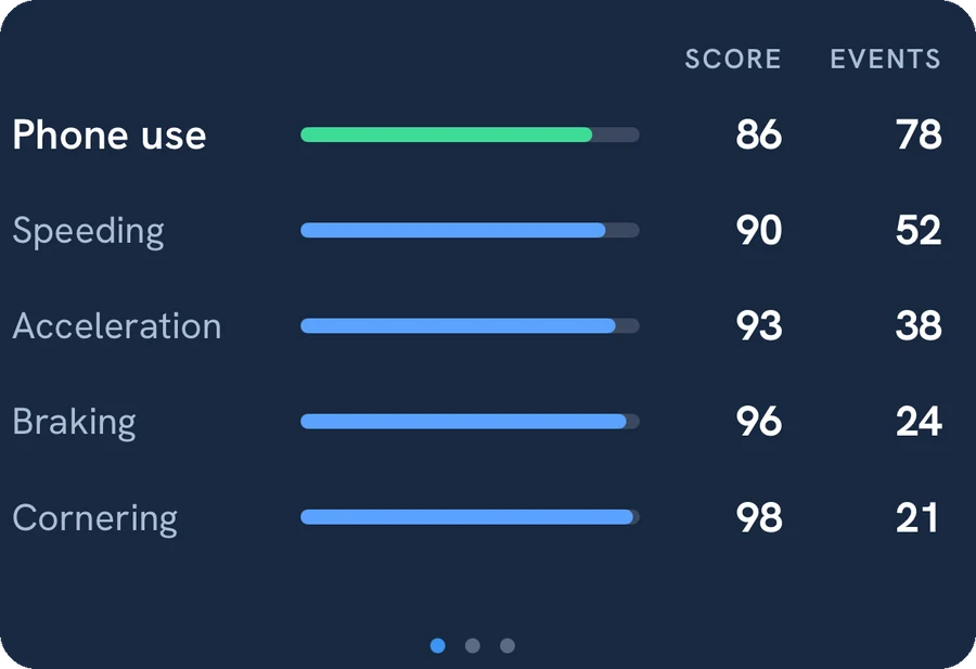 This month, score and events per factor: phone use 86, speeding 90, acceleration 93, braking 96, cornering 98